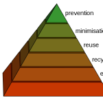 Certified Food Managers Focus On The Zero-Waste Favorability pyramid